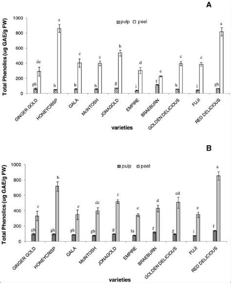 Total Phenolic Content Mg Of Gallic Acid Equivalents Gae G Pulp Or