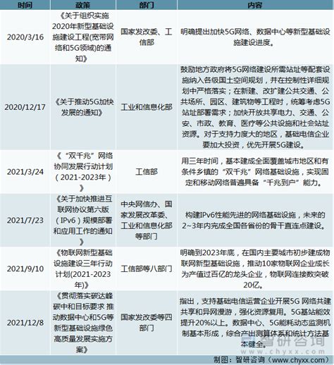 2021年中国新基建相关政策汇总分析：新基建是数字经济发展的基石 图 智研咨询