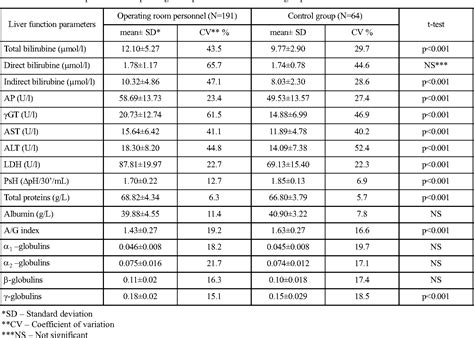 Table From The Effect Of Occupational Exposure To Wasted Halothane On