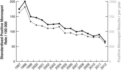 Positive Monospot tests from 1997 to 2012. Number of tests performed ...