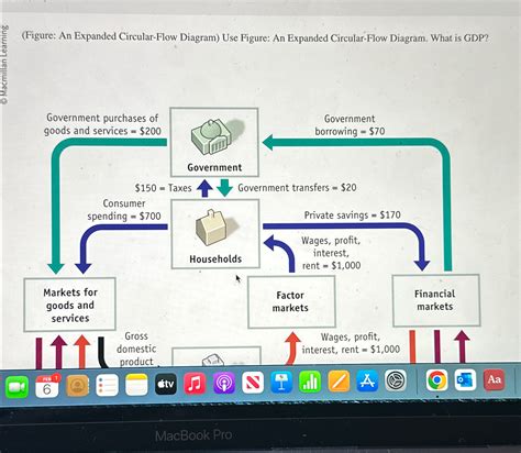 Solved Figure An Expanded Circular Flow Diagram Use Chegg