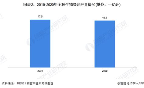 2021年全球生物柴油市场供给现状及区域格局分析 全球三大地区为主产区研究报告 前瞻产业研究院