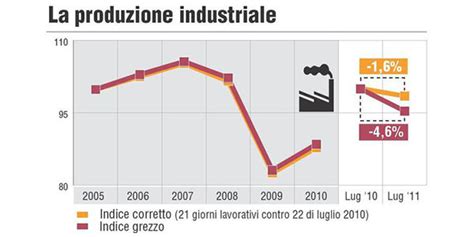 Istat La Produzione Industriale Sale Ad Aprile Un Aumento