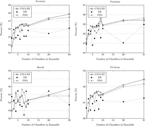 Classification Performance Metrics Of Ensemble Optimisers Download