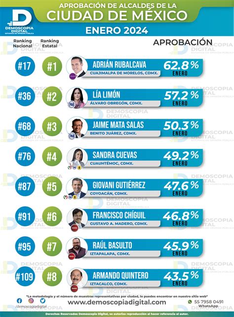 Ranking Nacional De Aprobaci N De Alcaldes Y Alcaldesas Enero