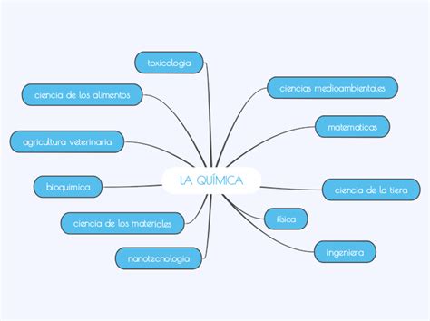 La Quimica Mind Map