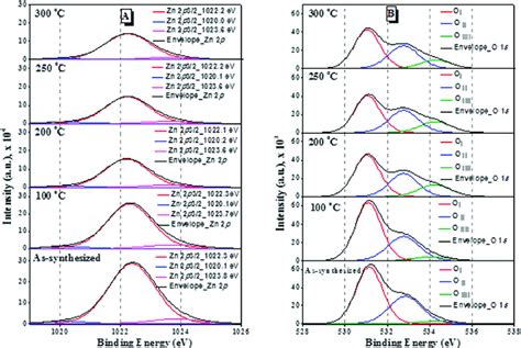 XPS Deconvolution Spectra Of The ZnO Samples A Zn 2p 3 2 And B O