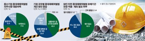 중대재해처벌법 시행 1년인데中企 법 해석ㆍ인력난ㆍ자금난 ‘호소 이투데이