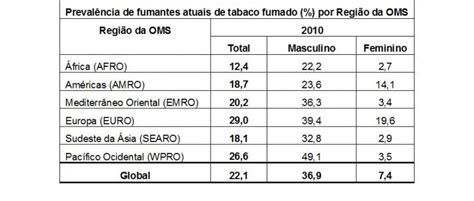 Dados E N Meros Da Preval Ncia Do Tabagismo