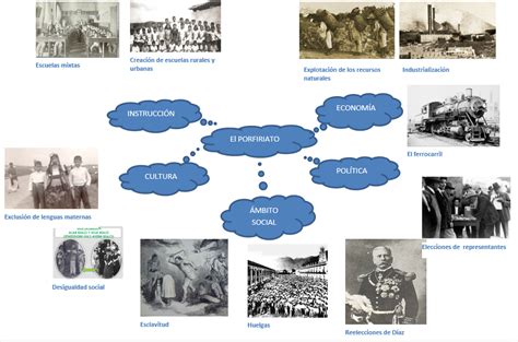 Mapas Mentales Del Porfiriato Porn Sex Picture