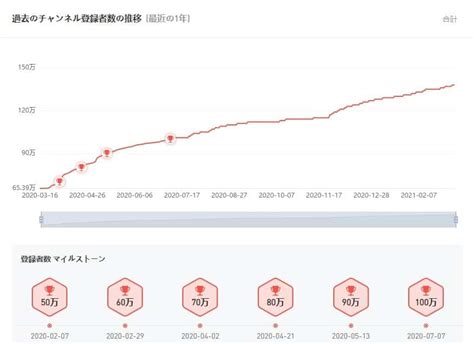 Youtubeチャンネル登録者数の推移を確認する方法は？グラフや詳細に分析するツール紹介│otonariメディア