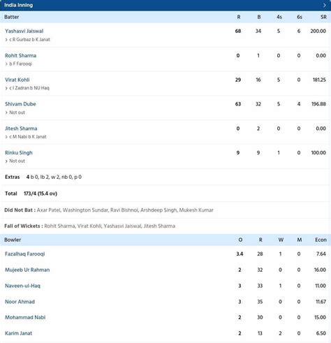 IND vs AFG Scorecard, 2nd T20I Highlights: Yashasvi Jaiswal, Shivam ...