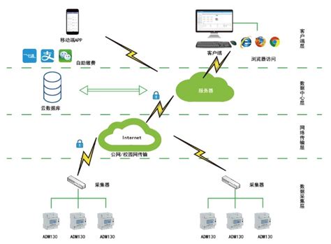 浅谈高校学生公寓智能化用电管理系统的应用安科瑞云平台acrelcloud 3100中国工控网