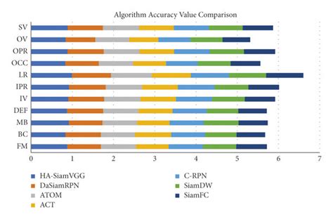 Comparison Of Algorithm Accuracy Values Download Scientific Diagram