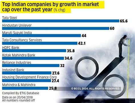 Infosys Tcs Hits 100 Billion Market Cap Does This Mark A New Phase