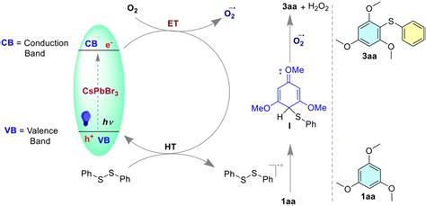 Enhancing The Photocatalytic Efficiency And Stability Of CsPbBr 3