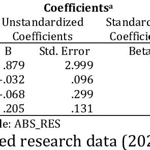 Heteroscedasticity Test Results | Download Scientific Diagram