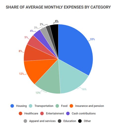 Average Monthly Expense Statistics Average Household