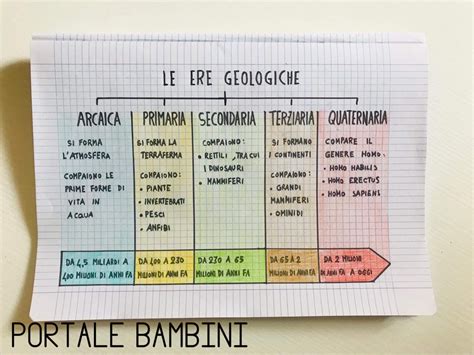 Le Ere Geologiche Riassunto E Schema Portale Bambini