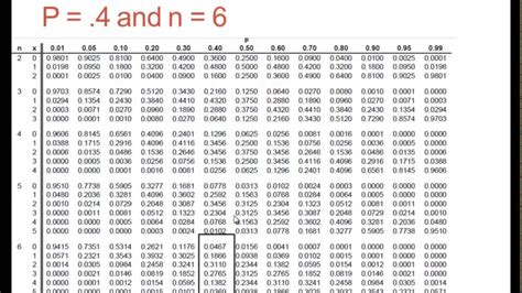 Binomial Table Youtube