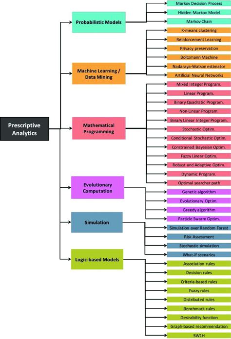 Classification Of The Methods For Prescriptive Analytics Download