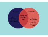 Open System vs Closed system | Editable Venn Diagram Template on Creately