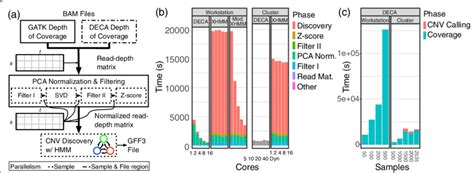 Deca Parallelization And Performance A Deca Parallelization Shown By