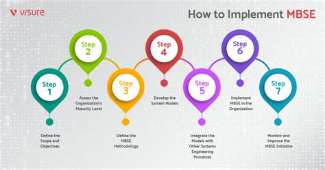 How To Implement Model Based Systems Engineering Complete