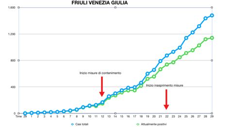 Boccata D Aria In FVG Solo 44 Nuovi Casi Il 29 Marzo Rispetto Ai 119