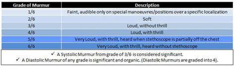 Heart Murmur Chart