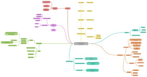 Fundamentos Sociológicos E Antropológicos Da Educação Coggle Diagram