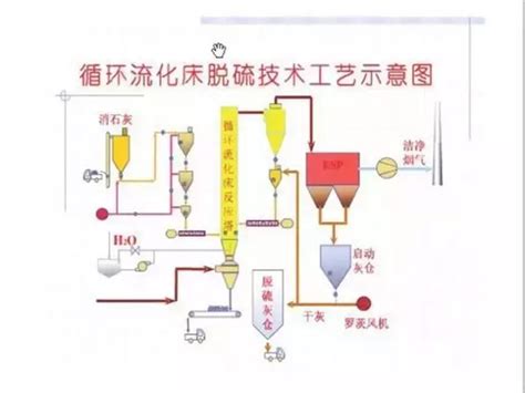 火电厂常用的6种脱硫工艺流程图及详解