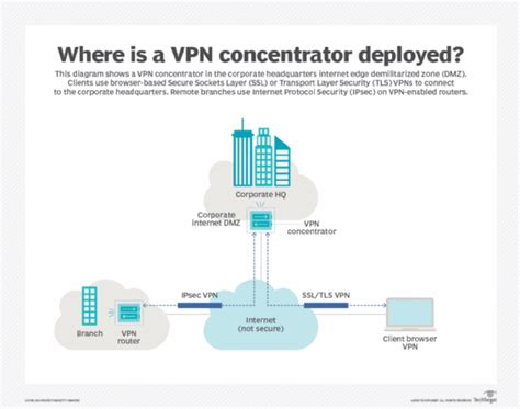 What does a VPN concentrator do?