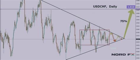 Forex Forecast For Eurusd Gbpusd Usdjpy And Usdchf For