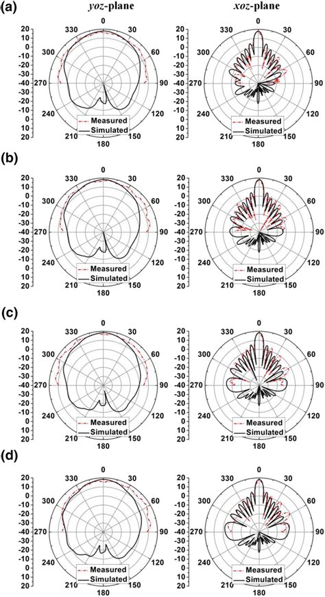 Simulated And Measured Radiation Patterns Of The Proposed Circularly