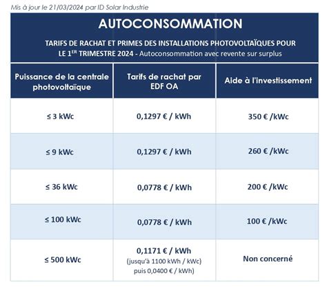 Tarifs De Rachat S Lectricit Photovolta Que Mars Avec Edf Oa