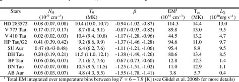 Table 3 From High Resolution X Ray Spectroscopy Of T Tauri Stars In The