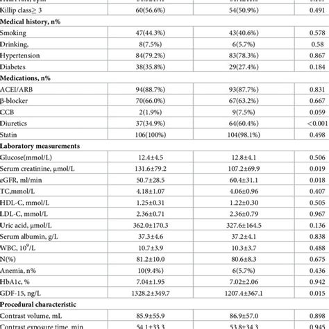 Basic Clinical And Procedural Characteristics After Matching