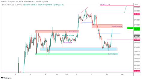 finansalTRader on Twitter BTCUSD Güncelleme Update Dirençteyiz