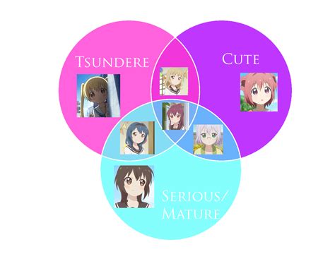 Tsundere Chart