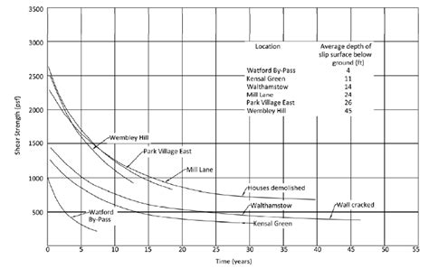 Skempton S Proposed Relationship Between Average Undrained Shear