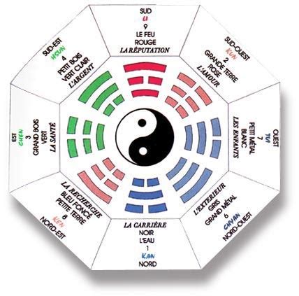 Comprendre Le Feng Shui