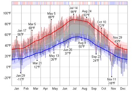 Historical Weather For 2000 in Casper, Wyoming, USA - WeatherSpark