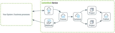 API Flowchart