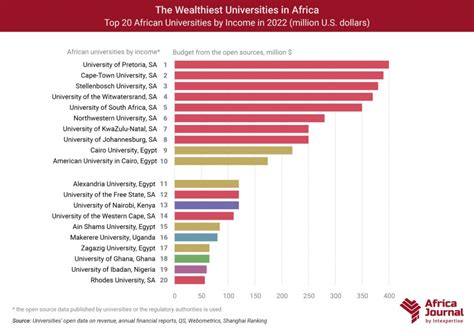 RA Journal | The Wealthiest Universities in Africa