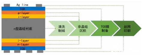 还有2年！hjt电池，光伏黑科技的降本之路 国际太阳能光伏网