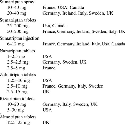 Licensed Posologies For 5 Triptans In 8 Countries Download Scientific Diagram