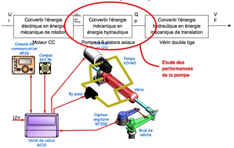 Tp Cycle Pilote Automatique Ats Jules Ferry