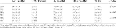 Frontiers Sex Differences During A Cold Stress Test In Normobaric And Hypobaric Hypoxia A