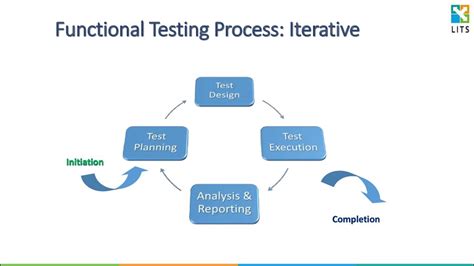 Software Testing Process Software презентация онлайн